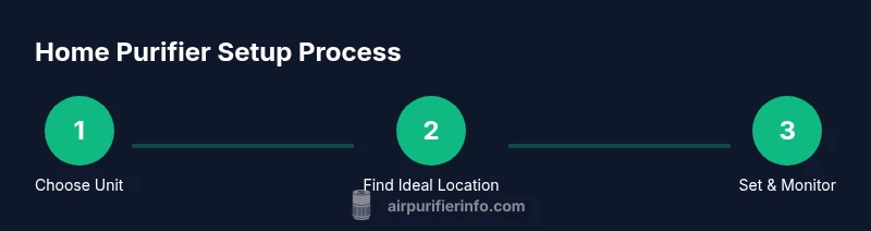 Three-step process for home air purifier setup