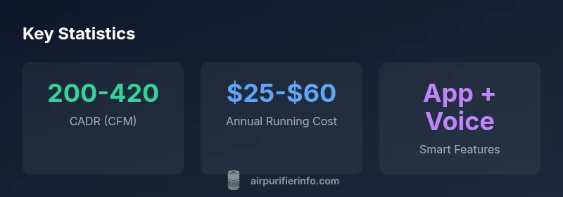 Infographic showing CADR range, running cost, and smart features for a smart Mi air purifier