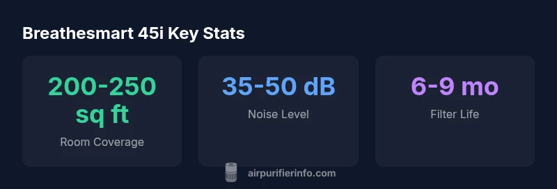 Breathesmart 45i key stats infographic