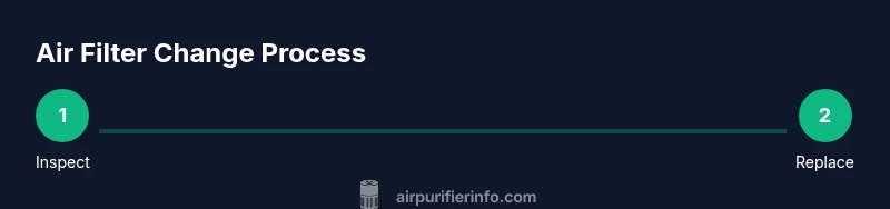 Process diagram showing air filter replacement steps