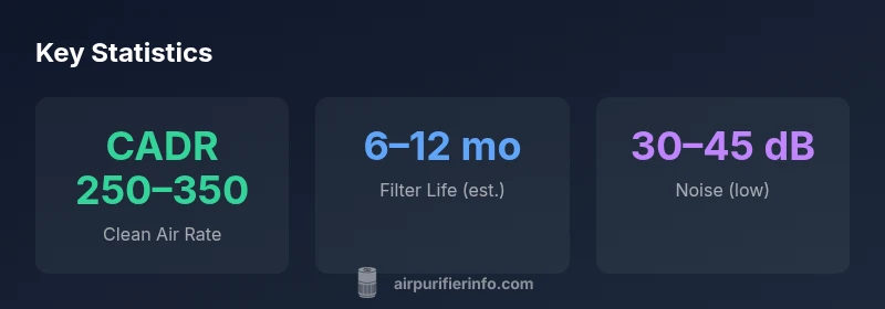 Infographic showing lab air purifier specs including CADR, filter life, and noise levels