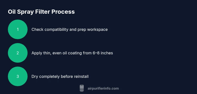 Process infographic showing oiling a compatible air filter with spray