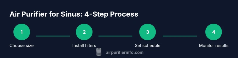 Process diagram showing choosing, installing, scheduling, and monitoring an air purifier for sinus relief