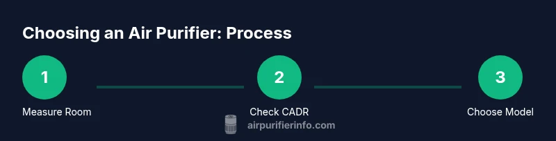 Process flow for choosing an air purifier