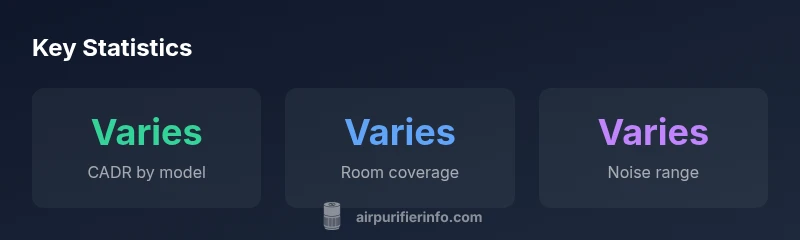 Infographic showing CADR, room coverage, and noise range for air purifiers