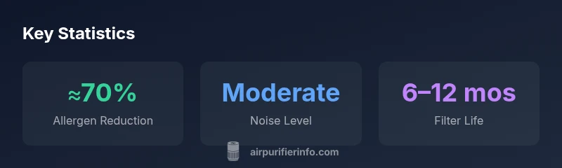 Infographic showing allergen reduction, noise level, and filter life for the alen air purifier 45i