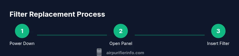 Infographic showing a three-step filter replacement process