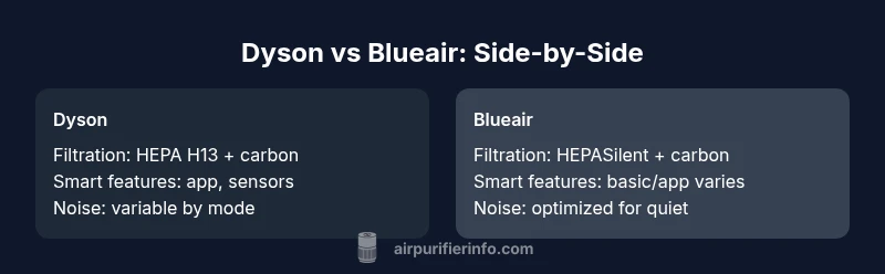 Comparison infographic of Dyson and Blueair air purifiers showing filtration and noise differences