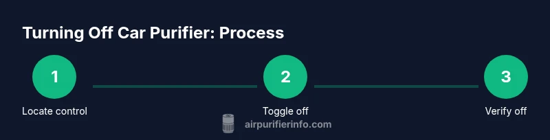 Infographic showing turning off car purifier steps