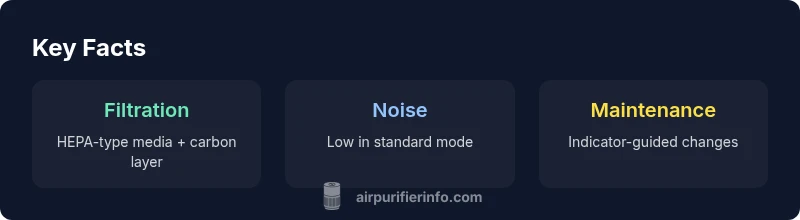 Infographic showing filtration stages, noise levels, and maintenance guidance for alen breathesmart 75i
