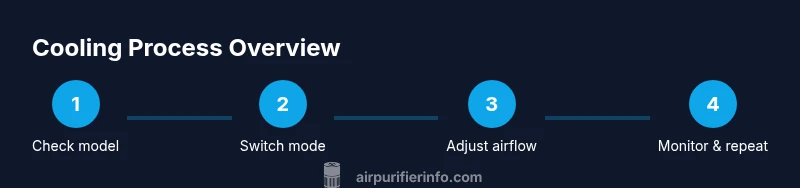 Diagram showing steps to enable cooling on a Dyson air purifier