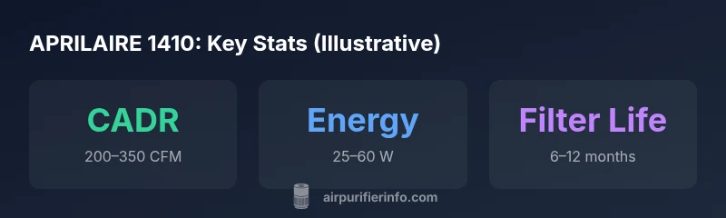 Illustrative stats for the hypothetical APRILAIRE 1410 central purifier