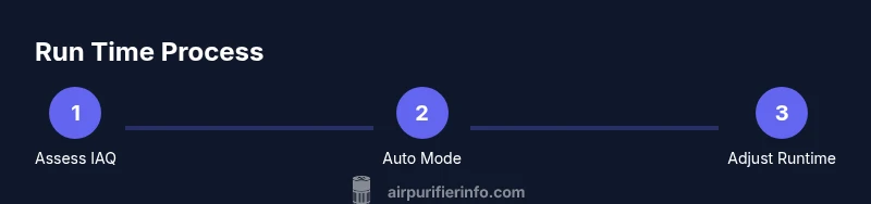 Process showing how to set Levoit runtime based on IAQ