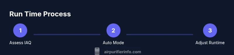 Process showing how to set Levoit runtime based on IAQ