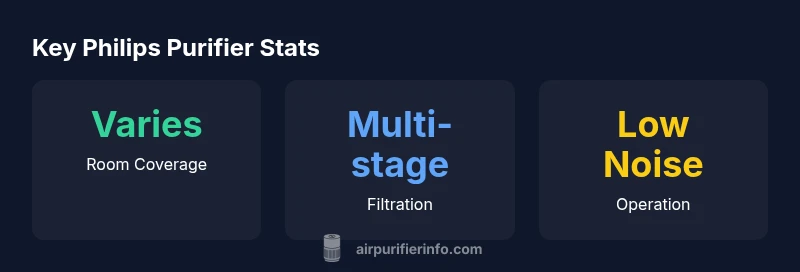 Infographic showing Philips purifier features: filtration, noise, and room coverage.