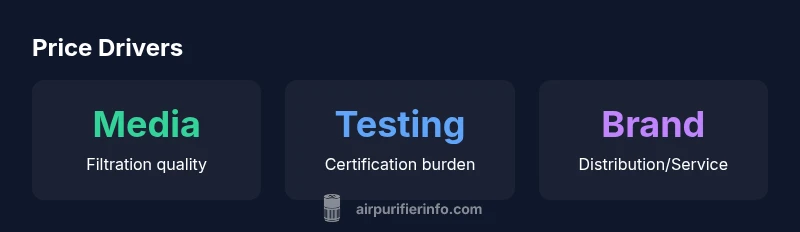 Infographic showing price drivers for BMC air filters with media quality, testing, and brand considerations