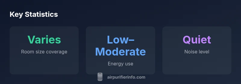 Infographic showing Reme Halo purifier stats for room coverage, energy use, and noise level