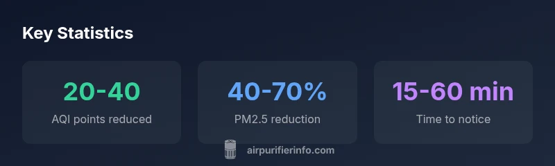 Infographic showing typical AQI reductions by purifier and scenarios