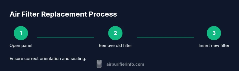 Process infographic showing three steps to replace an air filter