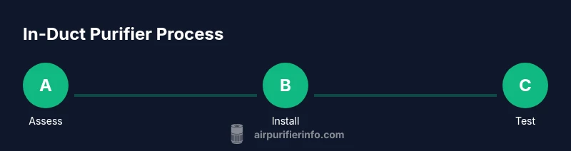 Tailwind infographic showing a 3-step HVAC purifier installation process
