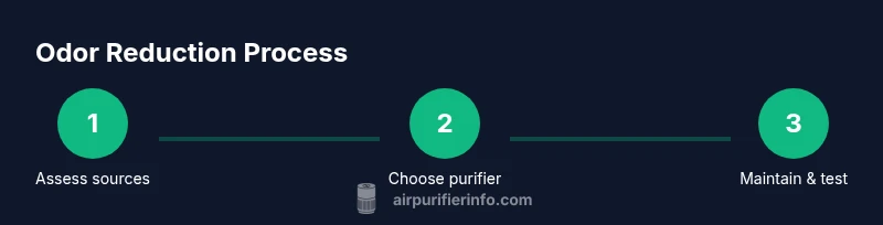 Three-step process for odor removal with an air purifier in an old-house setting