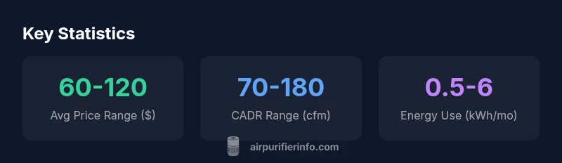 Infographic showing price range, CADR range, and energy use for Walmart air purifiers