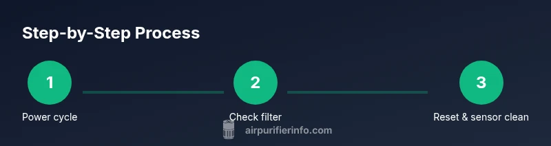 Infographic showing a three-step process to troubleshoot red light on an air purifier