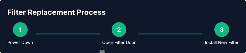 Process infographic showing three steps to replace Winix C545 filter