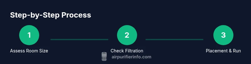 Process infographic showing steps to use air purifier effectively