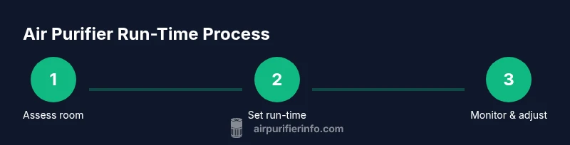 Tailwind infographic showing a three-step air purifier run-time process
