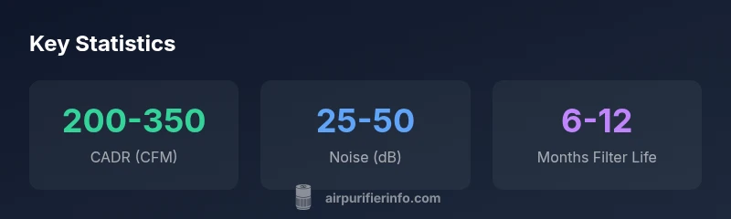 Infographic showing CADR, noise, and filter life ranges for older Hunter air purifiers