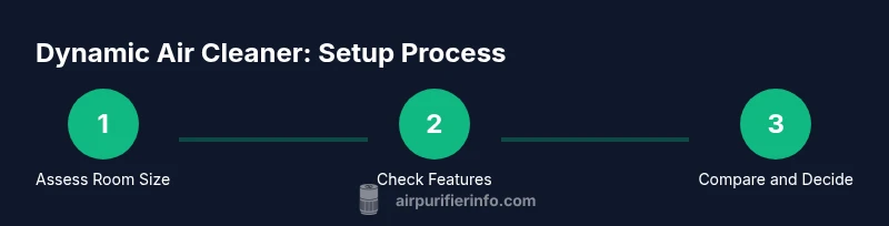 Process infographic showing steps to select and set up a dynamic air cleaner