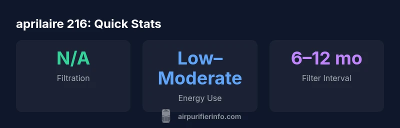 Statistics snapshot for aprilaire 216 air purifier