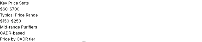 Infographic showing air purifier price ranges by size and features.