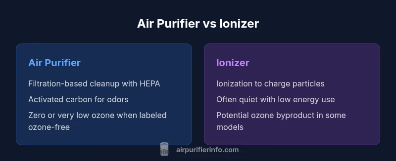 Comparison of air purifier and ionizer features