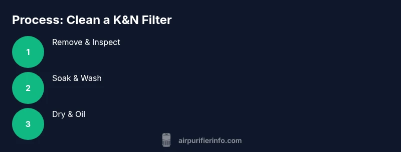 Infographic showing a three-step process to clean a K&N air filter