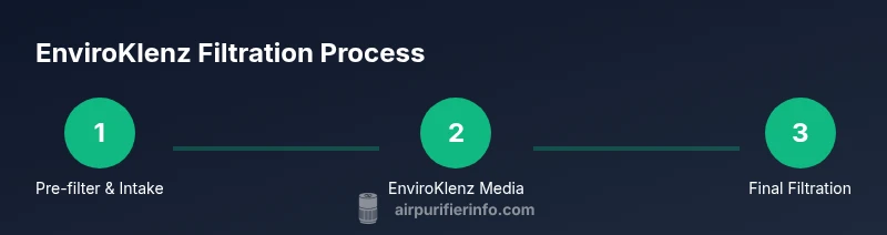 Process diagram of EnviroKlenz air purifier filtration steps