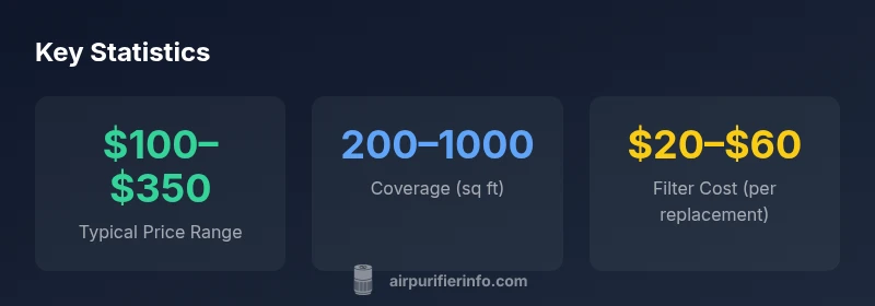 Key statistics for blue air purifiers at Costco