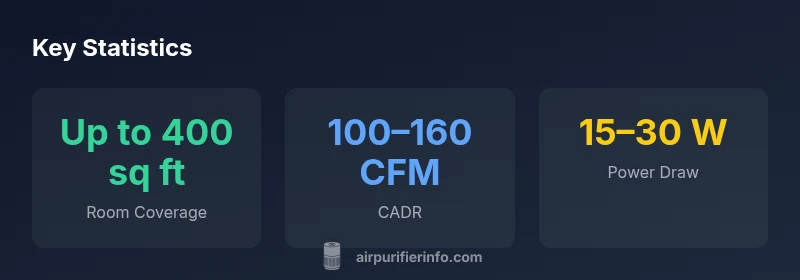Infographic showing room coverage, CADR, and power draw of Levoit Plasma Pro Core 300S