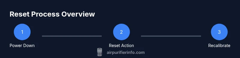 Infographic showing a 3-step reset process for Levoit air purifiers