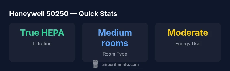 Infographic: Honeywell 50250 key specs and performance