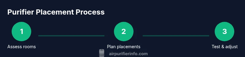 Infographic depicting a three-step purifier placement process