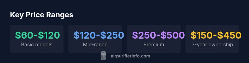 Infographic showing price ranges for basic, mid-range, premium air purifiers with ownership costs