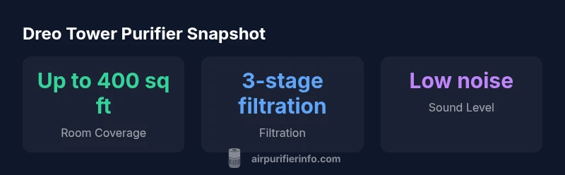 Infographic showing room coverage, filtration stages and noise level for Dreo air purifier tower fan