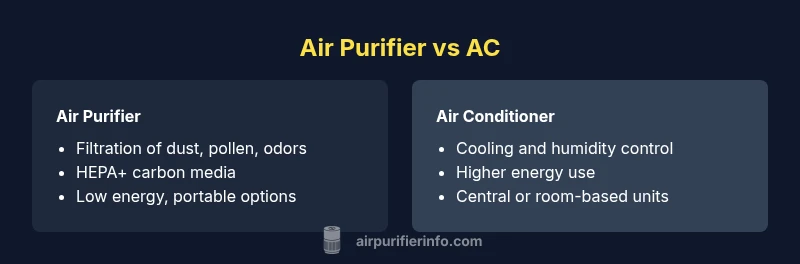 Diagram comparing air purifier and air conditioner features