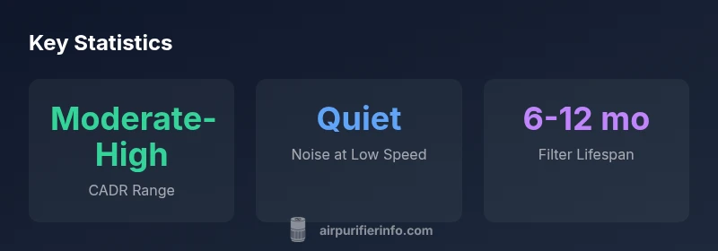 Infographic showing Air Doctor purifier statistics