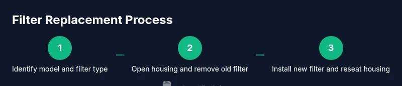 Three-step process diagram for replacing a Frigidaire air purifier filter