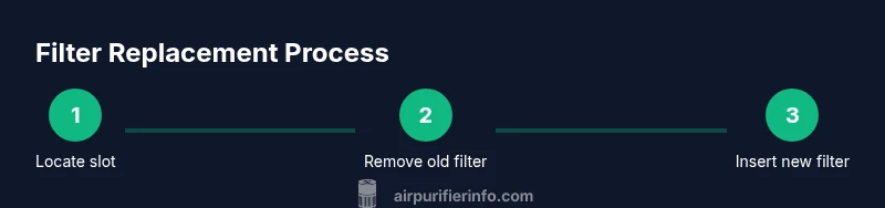 Infographic showing three-step furnace filter replacement