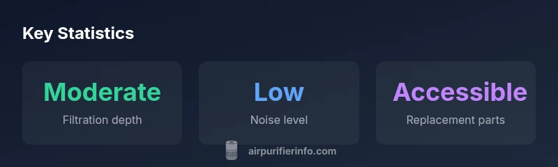 infographic showing filtration depth, noise level, and parts accessibility
