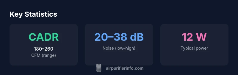 Infographic showing CADR range, noise levels, and power usage for Vesync air purifier